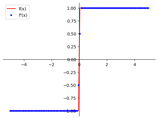 Absolute value derivative discontinuity