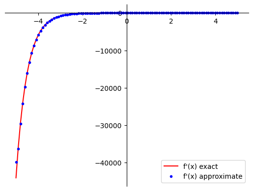 Complex function numerical differentiation