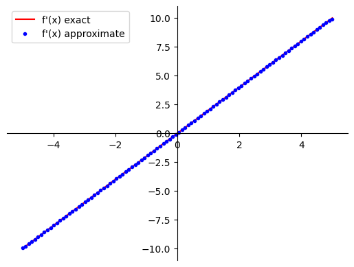 NumPy numerical differentiation comparison