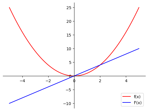 Symbolic differentiation comparison