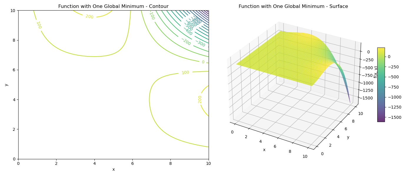 Function with One Global Minimum