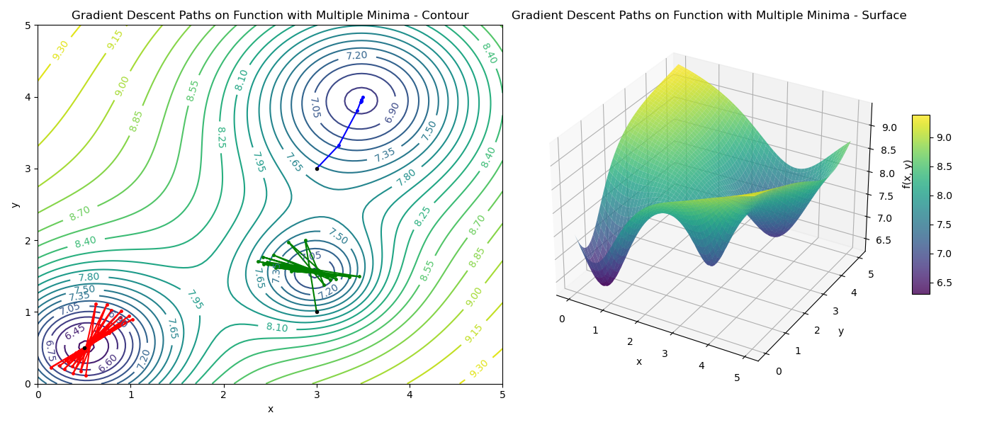 Gradient Descent Paths