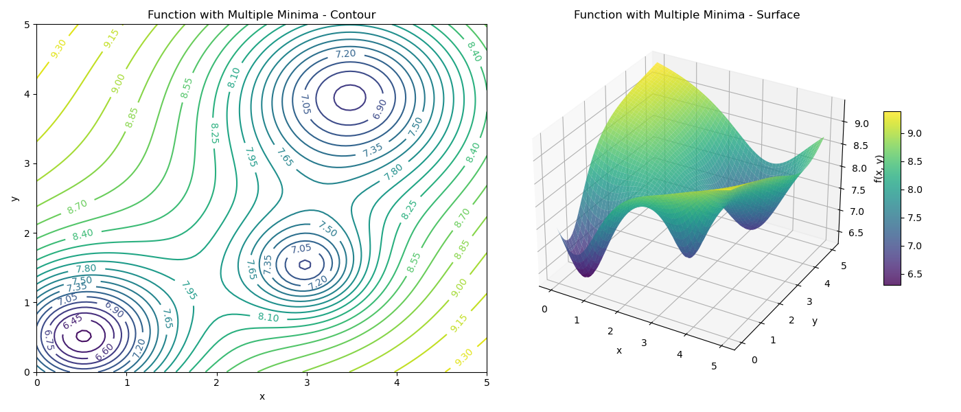 Function with Multiple Minima