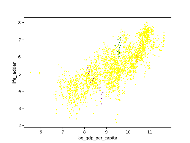 Colored Scatter Plot