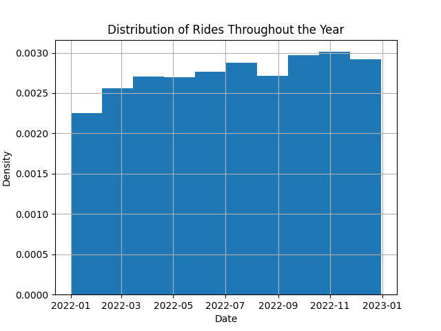 Rides throughout the year