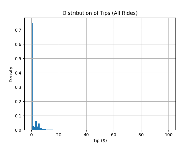 Tip distribution (all)
