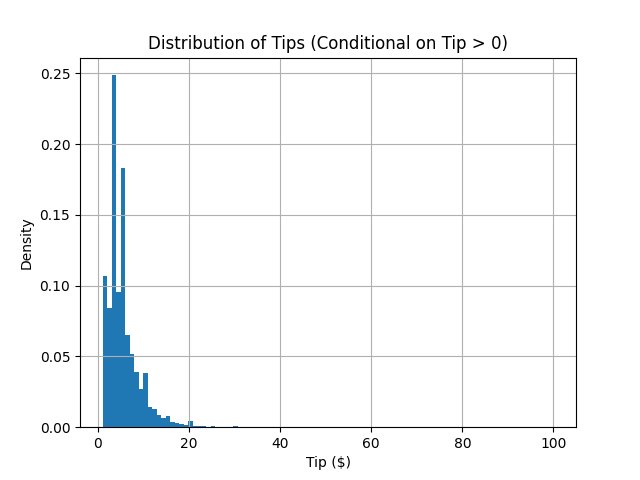 Tip distribution (tippers only)