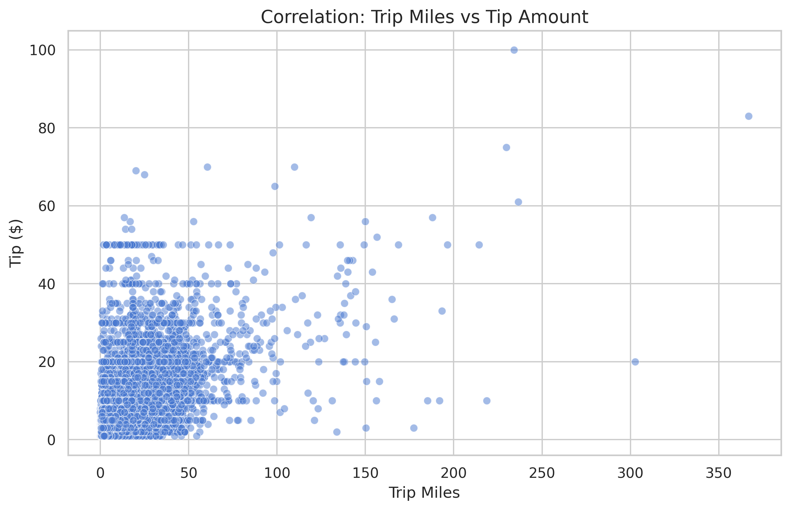 Miles vs Tip Correlation