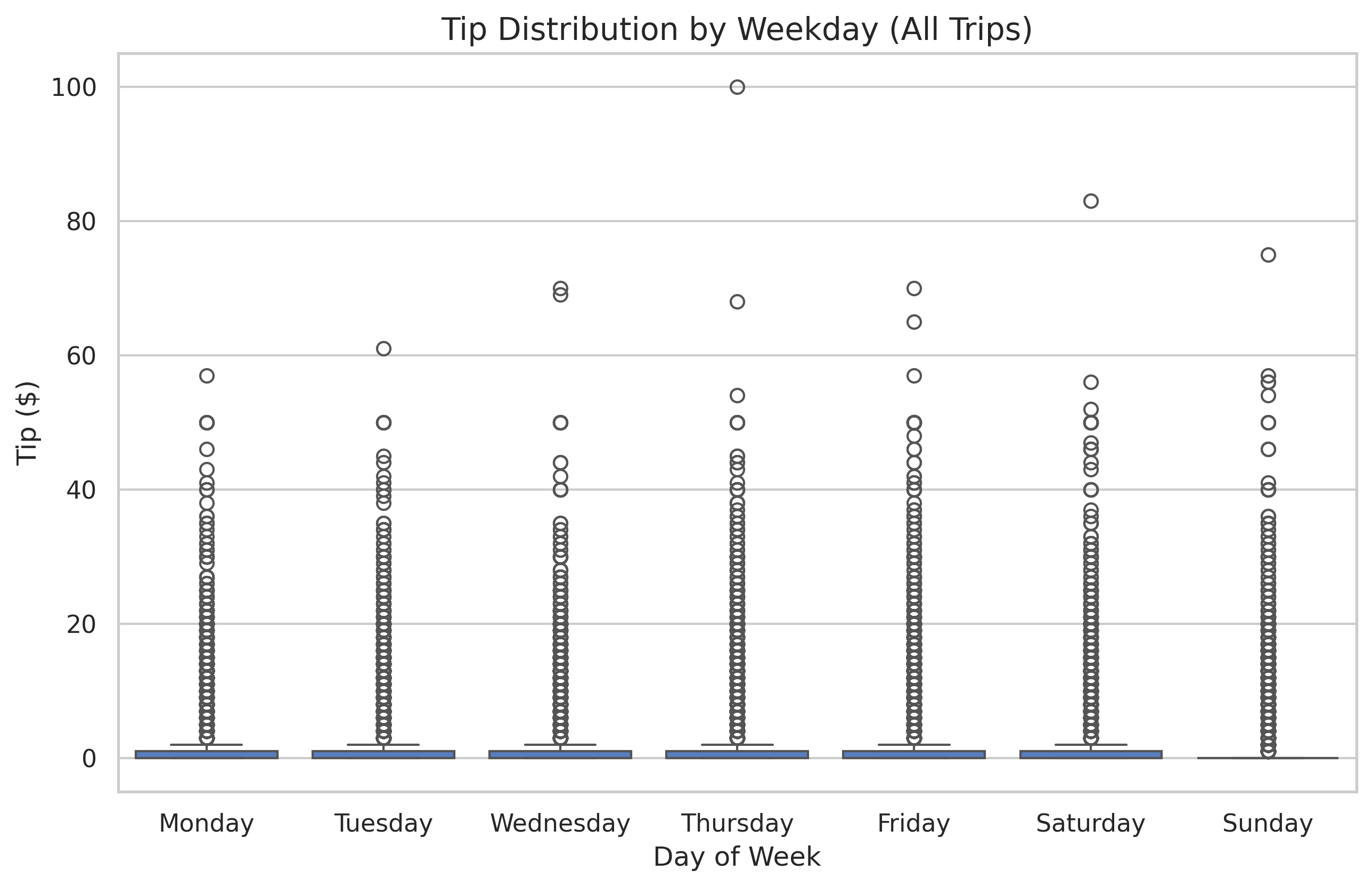 Tip Distribution by Weekday