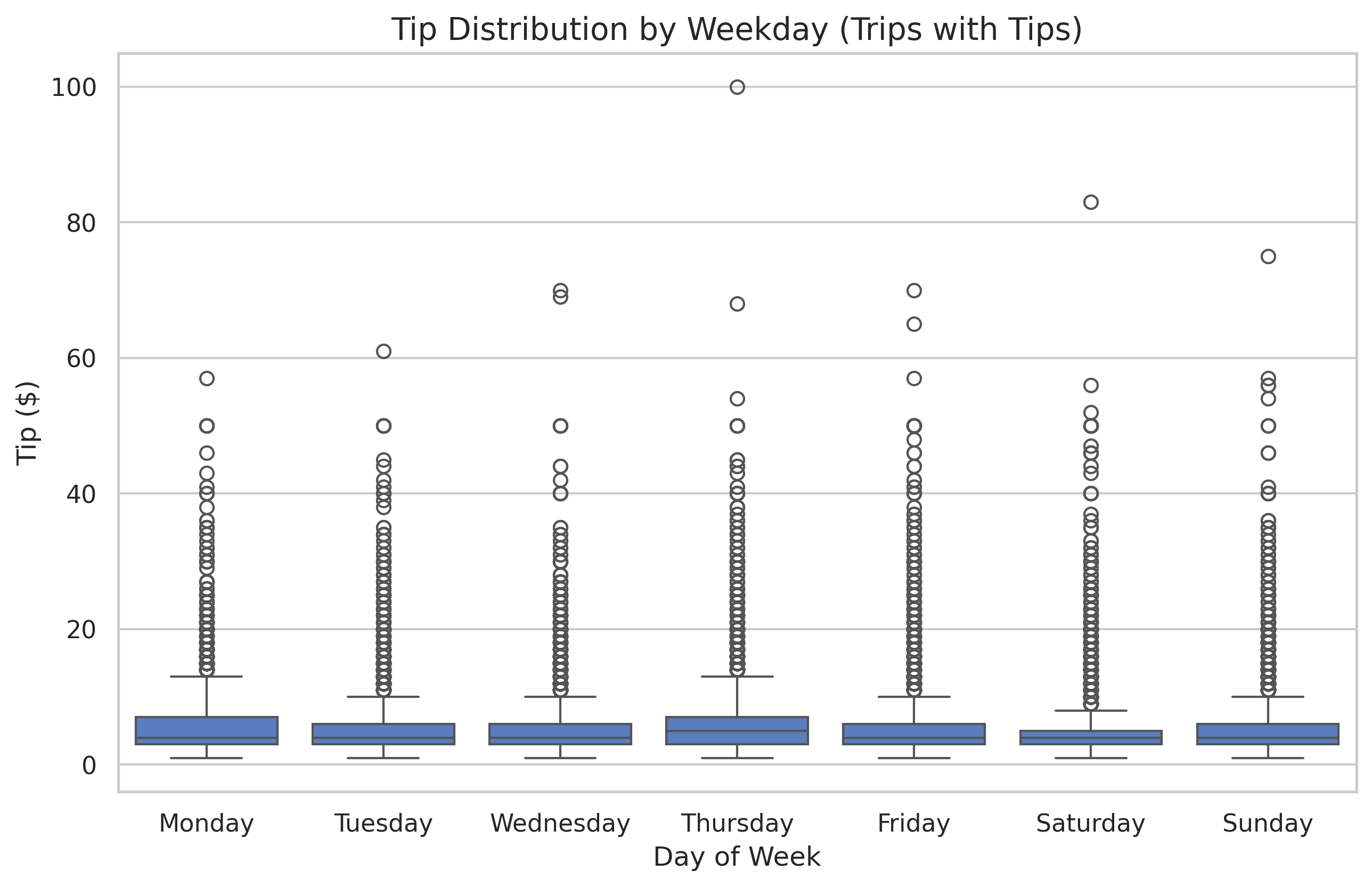 Tip Distribution (Tippers Only)