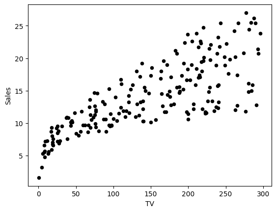 TV vs Sales Scatter Plot