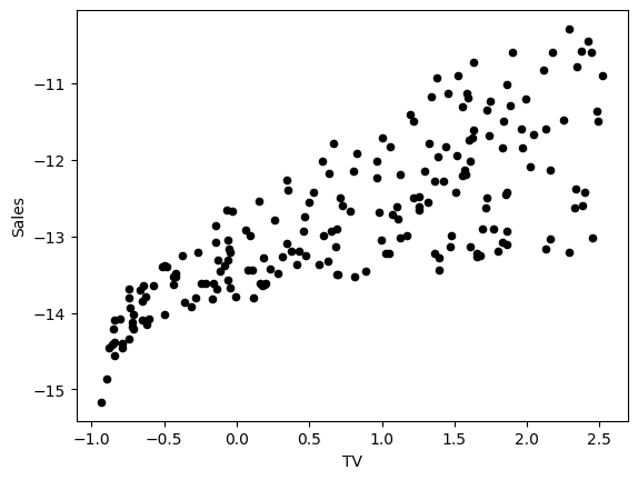 Normalized TV vs Sales