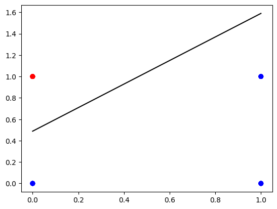 Decision Boundary