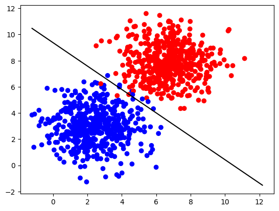 Larger Dataset Decision Boundary