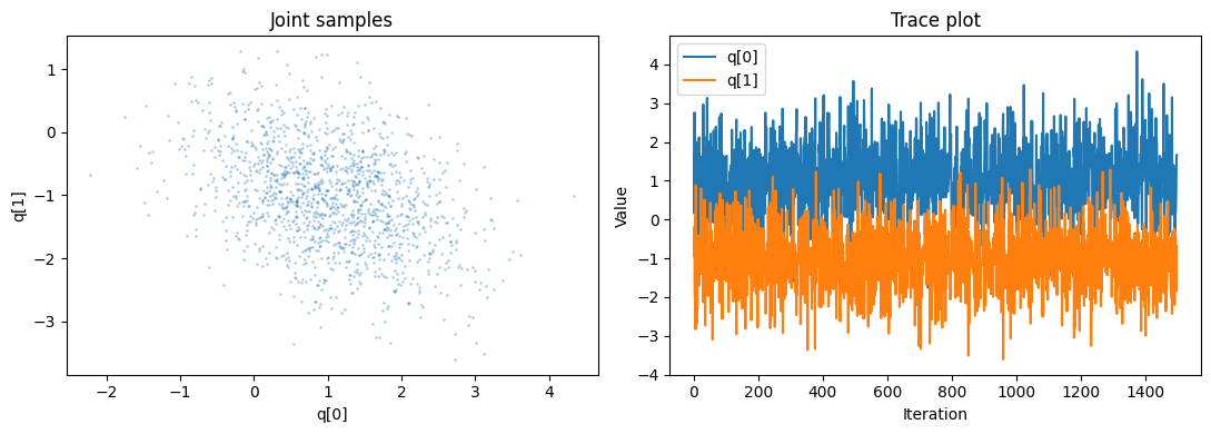 Trace plot for both coordinates of the HMC trajectory