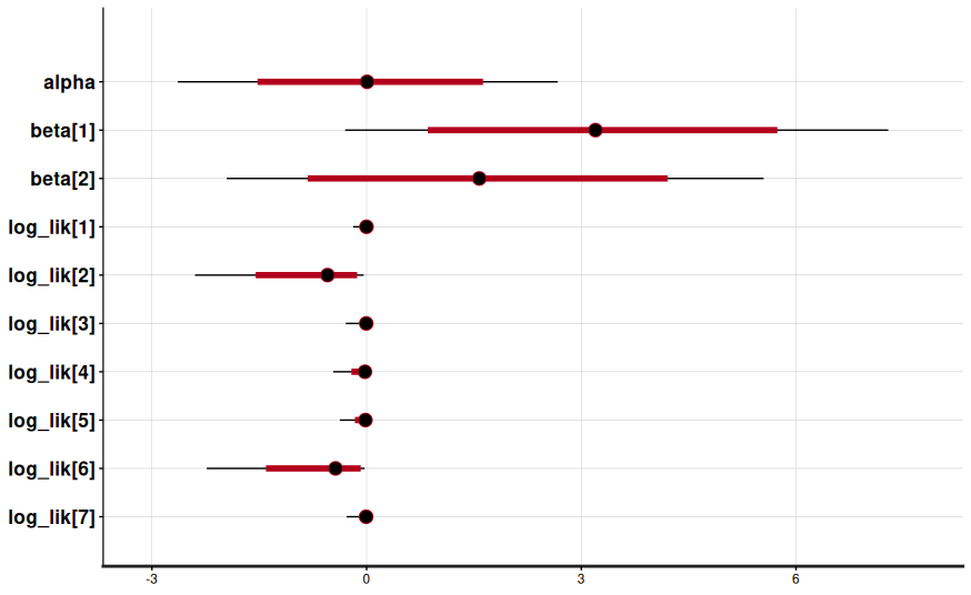 Posterior distributions for model parameters