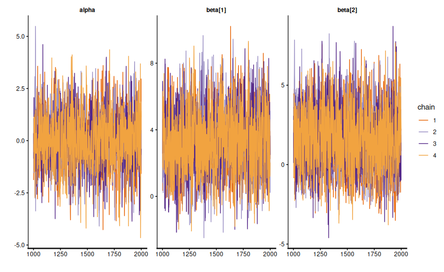 Trace plot showing mixing across four chains for alpha and beta parameters