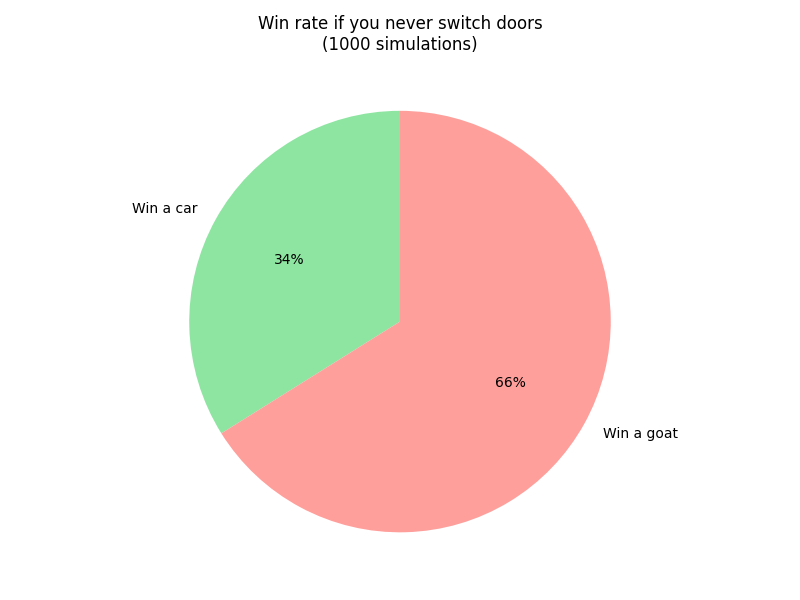 Never Switch Rate