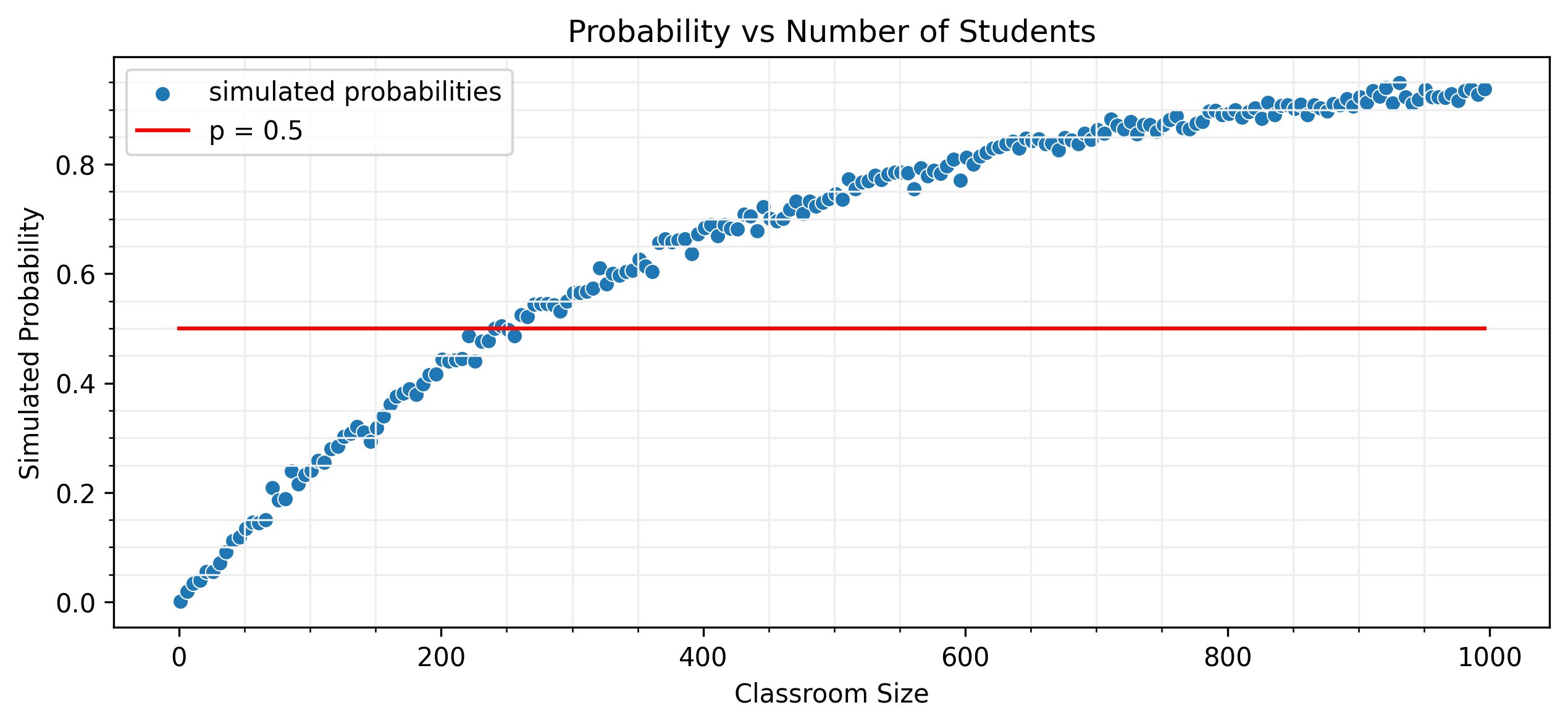 Simulation Results for Problem 1