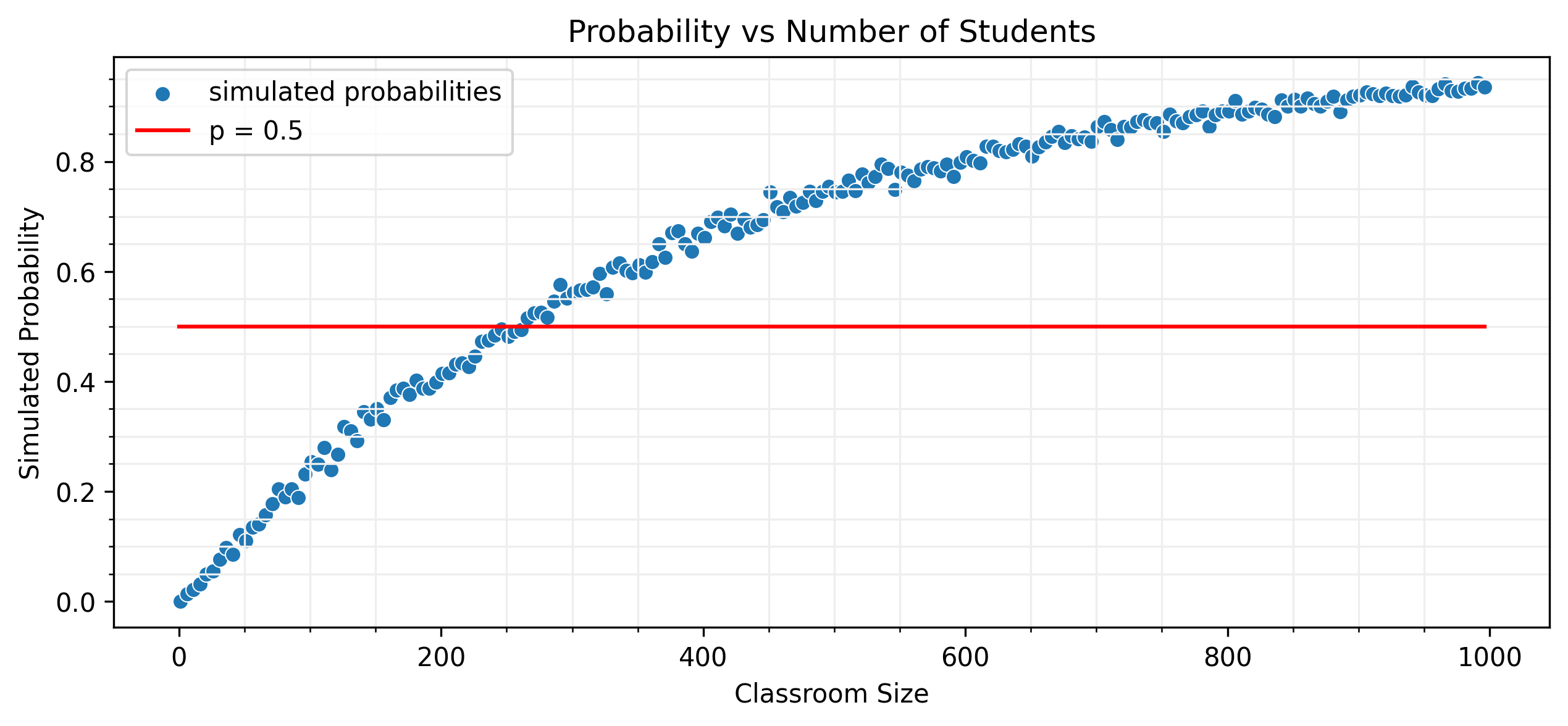 Simulation Results for Problem 2