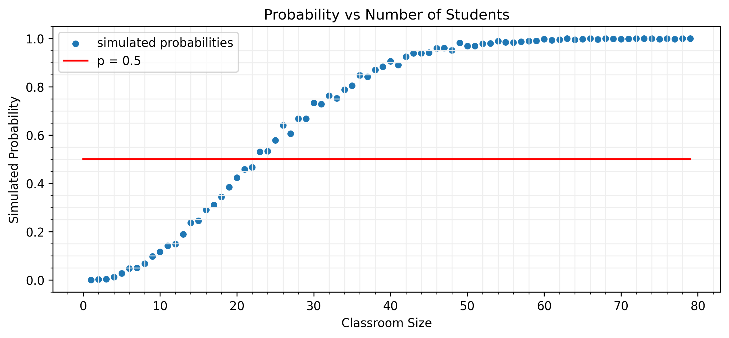 Simulation Results for Problem 3