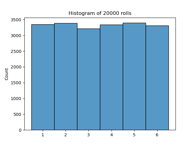 Histogram of 20,000 rolls