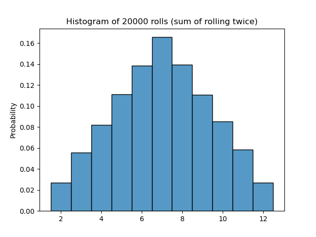 Histogram of sum of two rolls