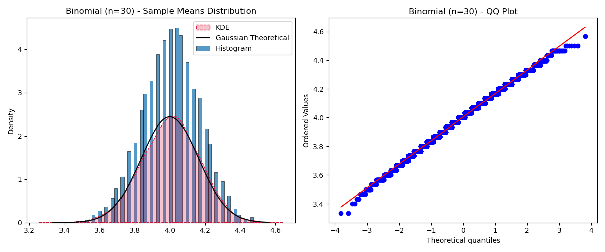 Binomial n=30 KDE and QQ Plot