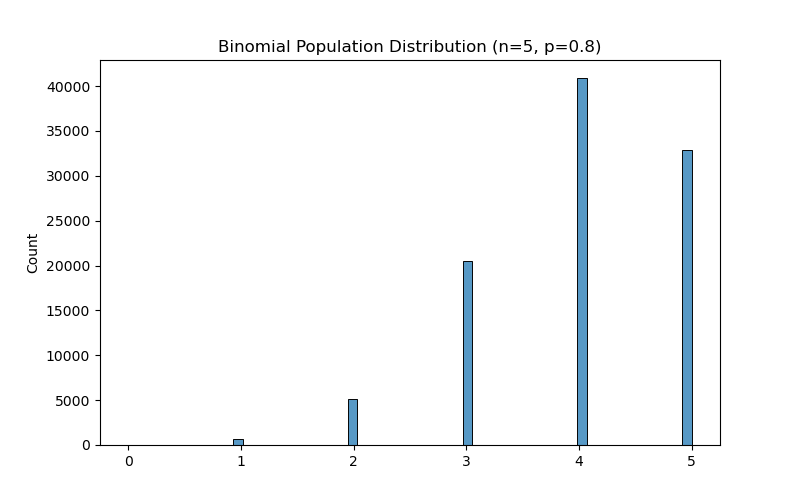 Binomial Population Distribution