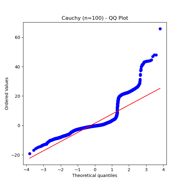 Cauchy n=100 QQ Plot