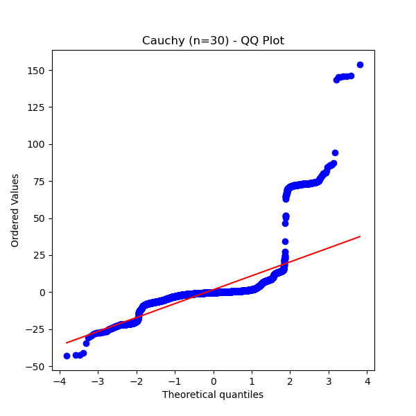 Cauchy n=30 QQ Plot