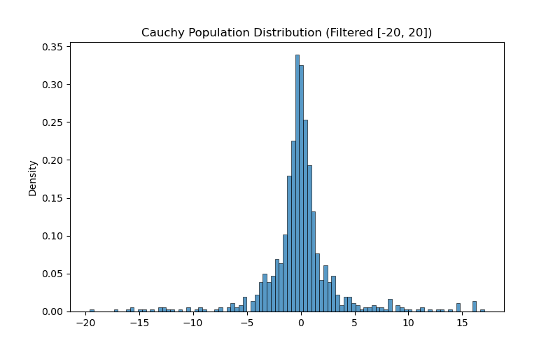 Cauchy Population Distribution
