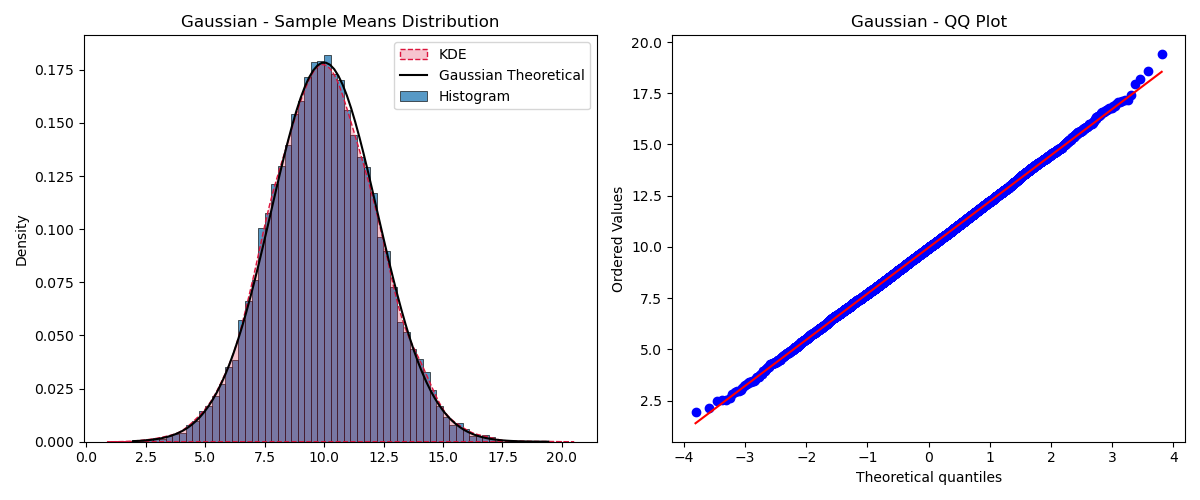 Gaussian n=5 KDE and QQ Plot