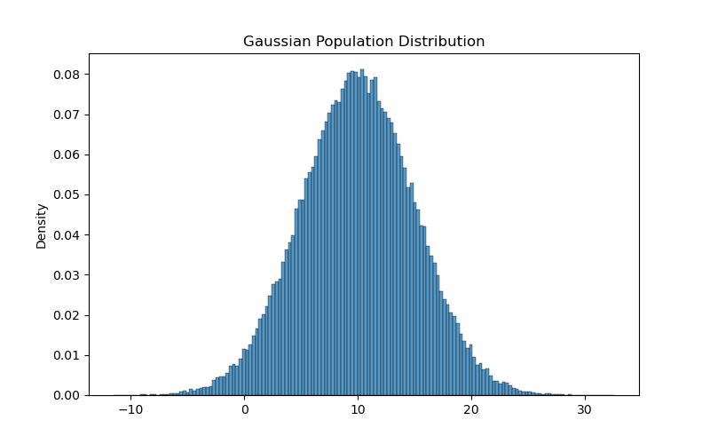Gaussian Population Distribution