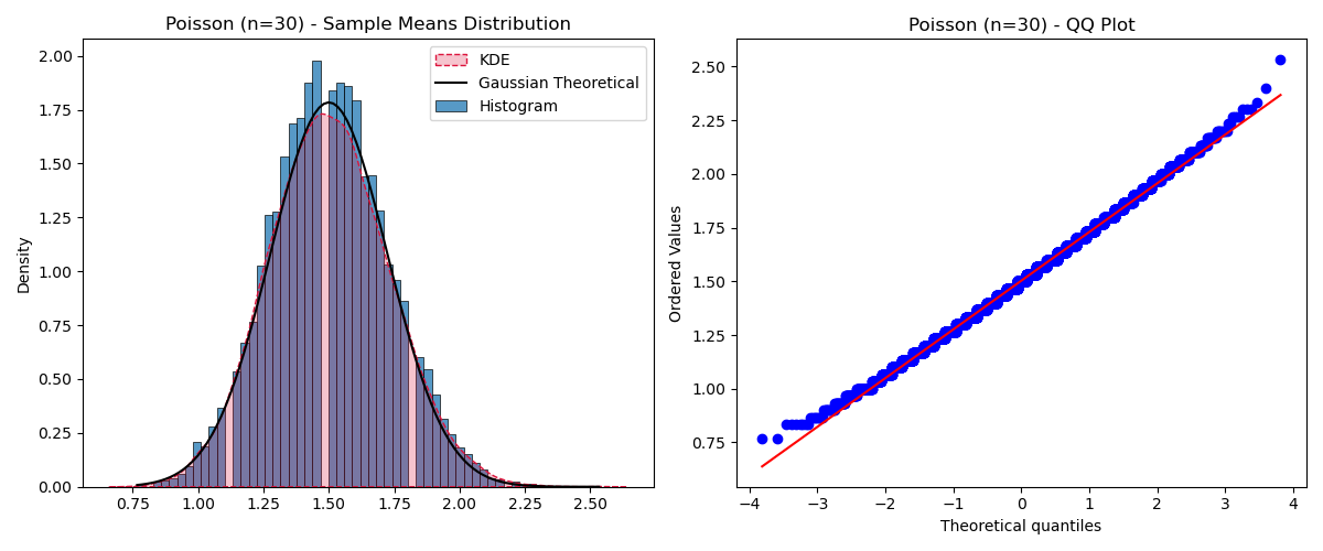 Poisson n=30 KDE and QQ Plot