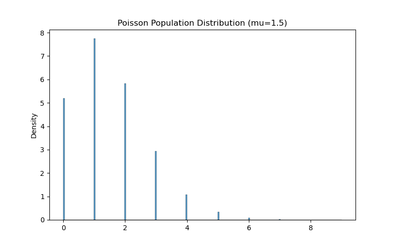 Poisson Population Distribution
