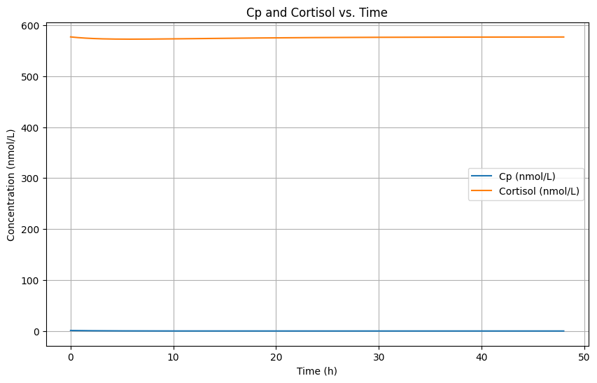 Cp and Cortisol vs. Time Cortisol turnover simulation