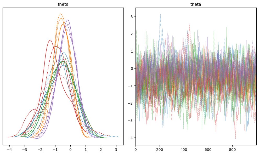 Trace plots generated from the sampler