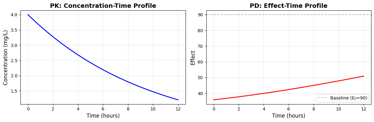 PK and PD time courses from the notebook simulation