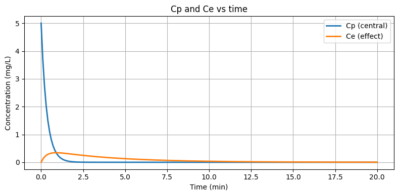 Simulated Cp and Ce time profiles.