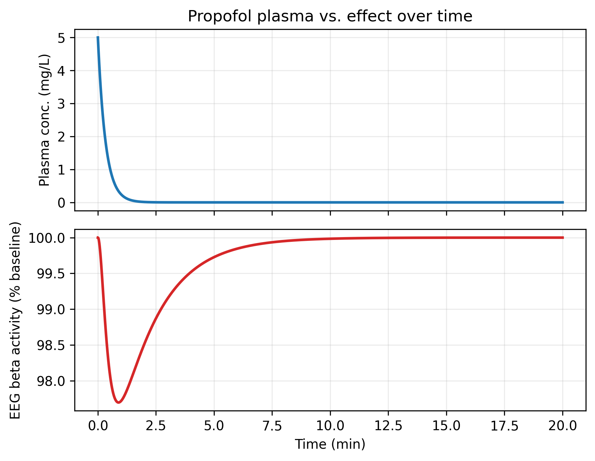 Propofol plasma concentration and EEG beta activity over time.