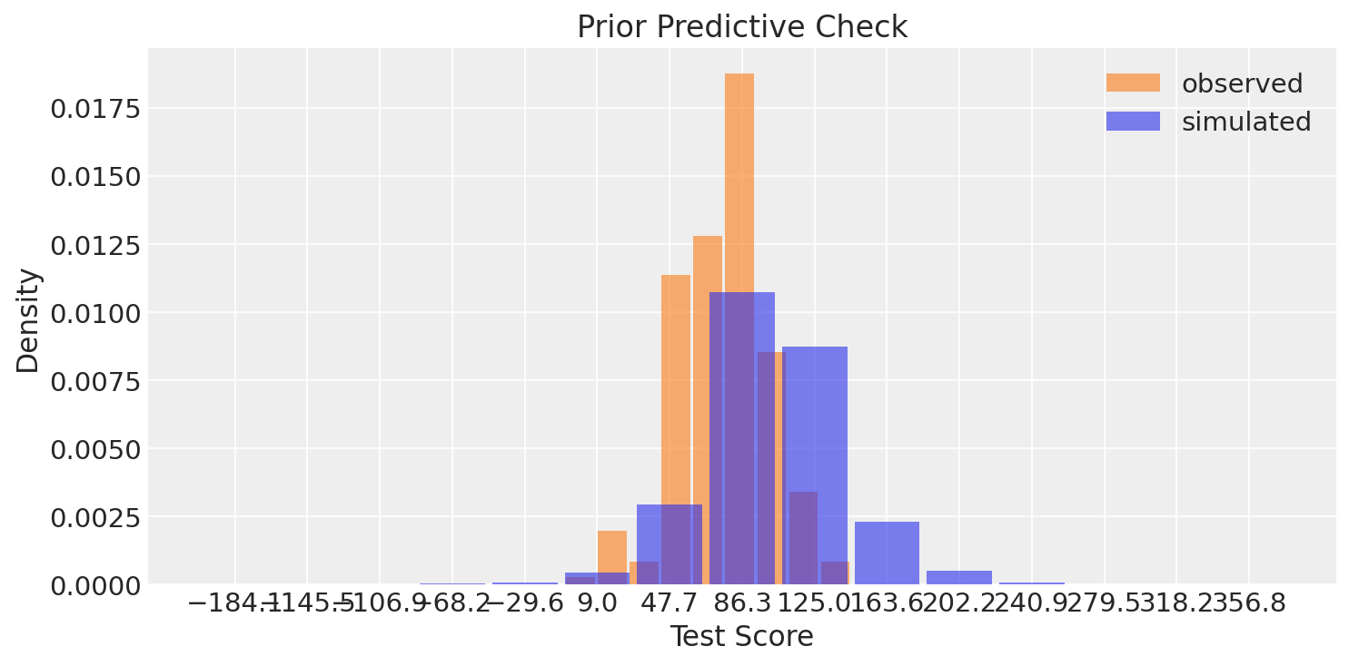 Prior Predictive Check