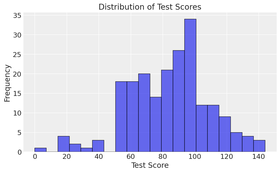 Test Score Distribution