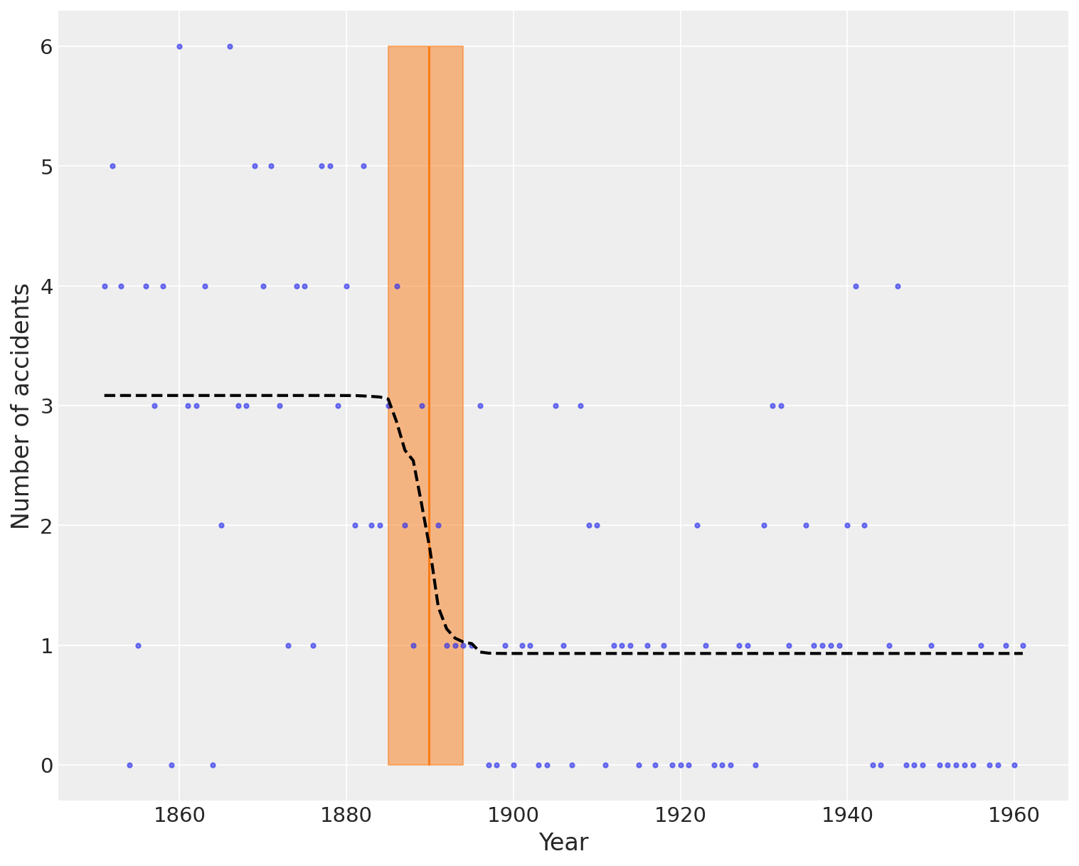 Switchpoint visualization with HPD interval