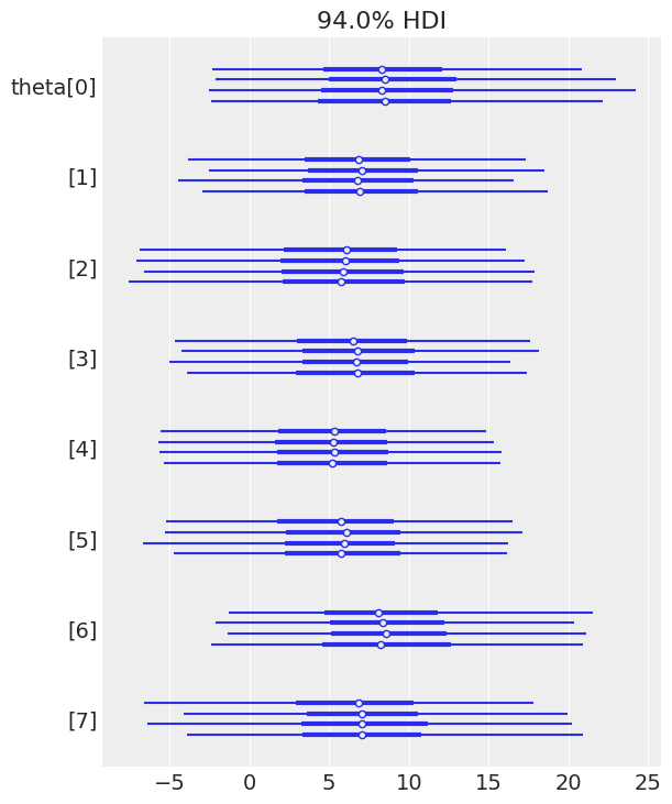 Forest plot showing school-specific effects theta with 94% HDI intervals