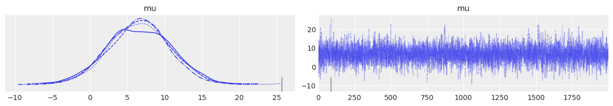 Trace plot for the hierarchical model showing posterior distribution and MCMC chains for mu parameter