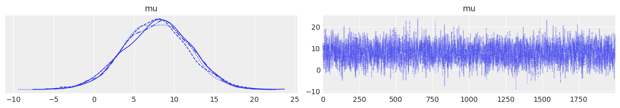 Trace plot for the pooled model showing posterior distribution and MCMC chains for mu parameter
