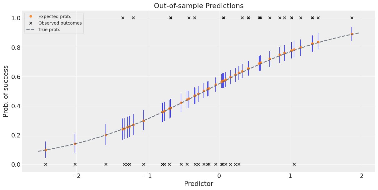 Out-of-sample predictions showing expected probabilities, uncertainty intervals, and actual outcomes