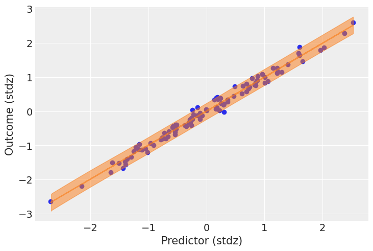 Scatter plot with posterior mean line and HDI bands showing model fit to data