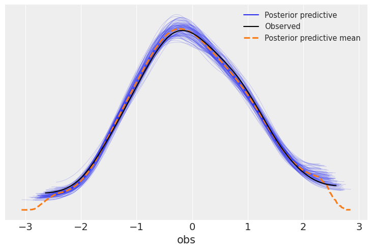 Posterior predictive check comparing observed data density to 100 simulated datasets